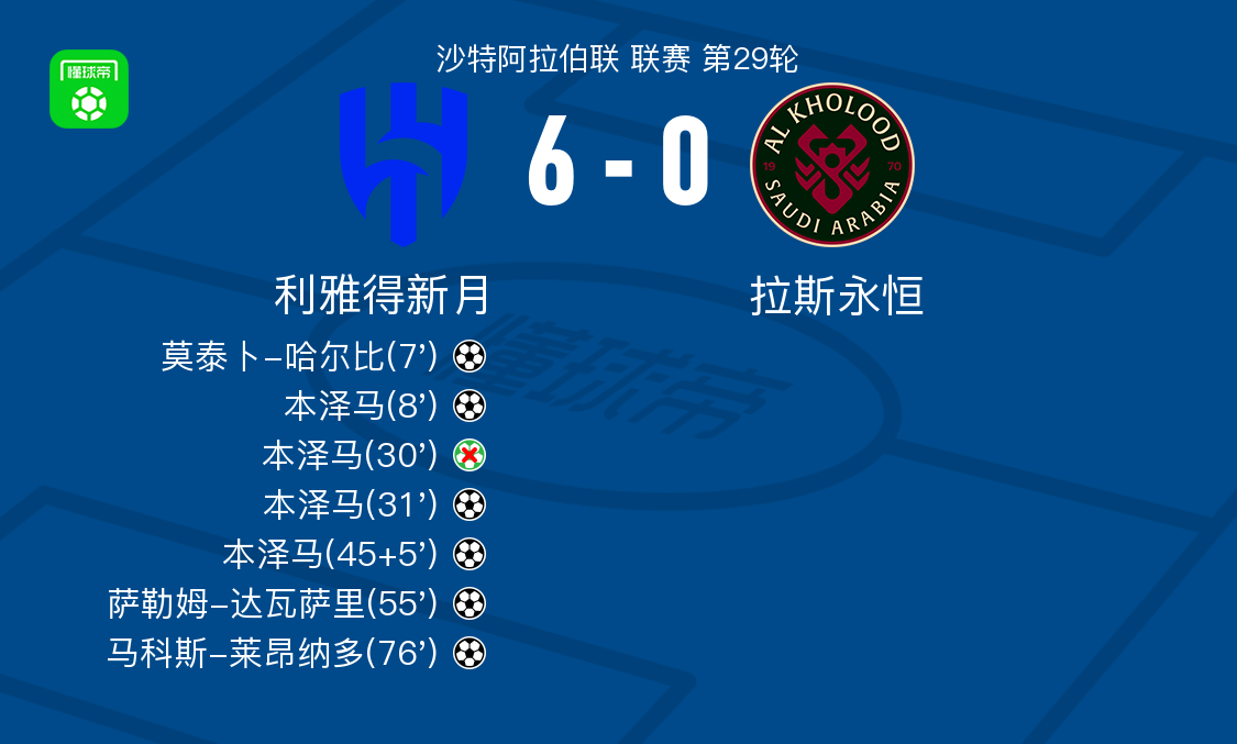 开云体育app下载-利雅得新月6-0横扫拉斯永恒,本泽马帽子戏法,马科斯-莱昂纳多破门